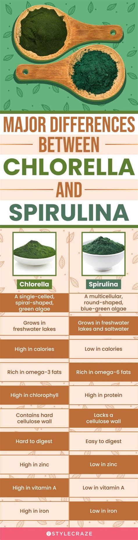 spirulina and omega 3|chlorella vs spirulina dangers.